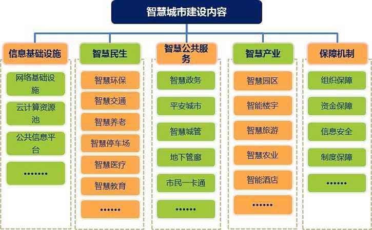 智慧城市解決方案