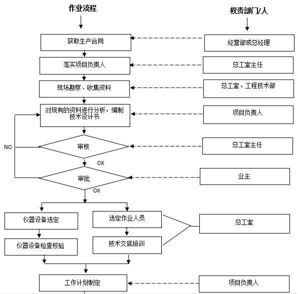 工程測(cè)量流程圖