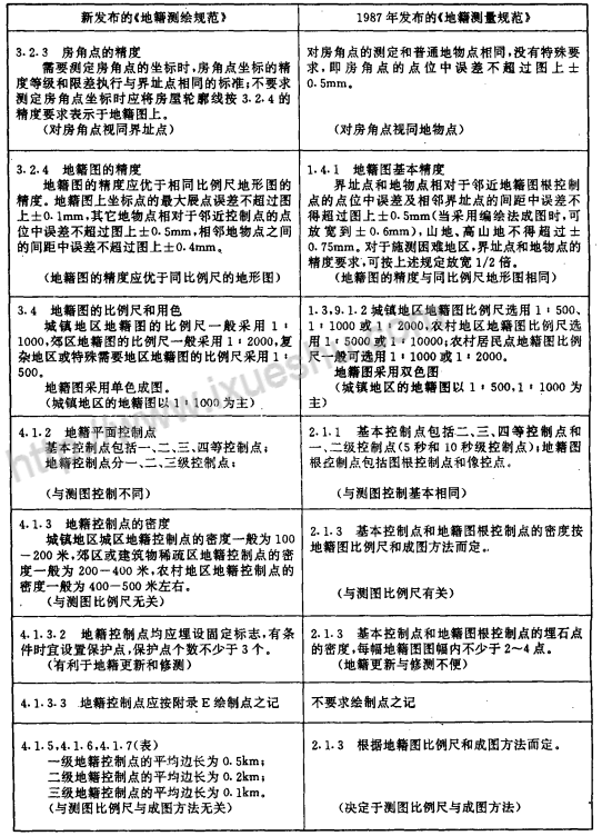 新地籍測繪規(guī)范